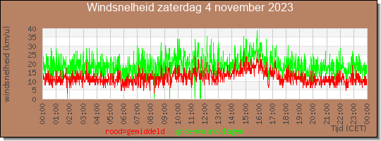 24 uurs gemiddelde windkracht