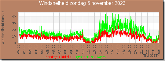 24 uurs gemiddelde windkracht