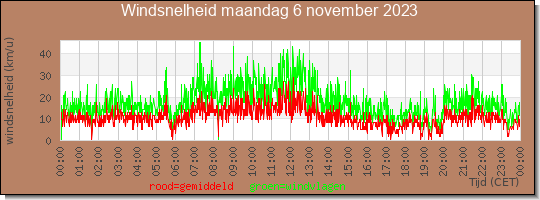 24 uurs gemiddelde windkracht