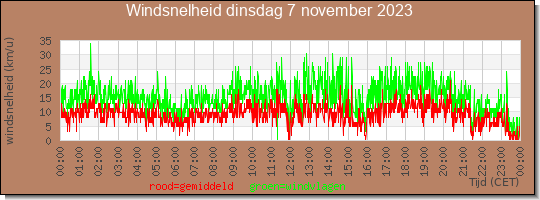 24 uurs gemiddelde windkracht