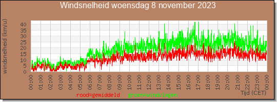 24 uurs gemiddelde windkracht