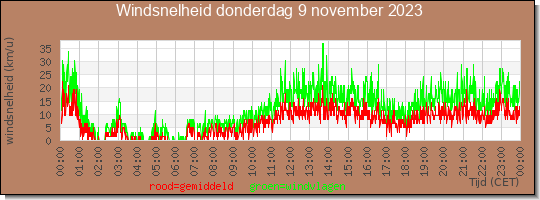 24 uurs gemiddelde windkracht