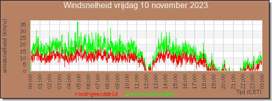 24 uurs gemiddelde windkracht