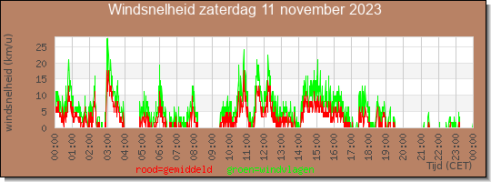 24 uurs gemiddelde windkracht