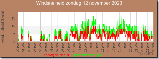 24 uurs gemiddelde windkracht