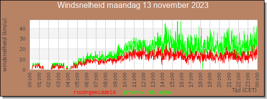 24 uurs gemiddelde windkracht