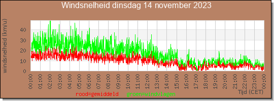 24 uurs gemiddelde windkracht