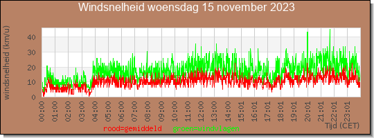 24 uurs gemiddelde windkracht