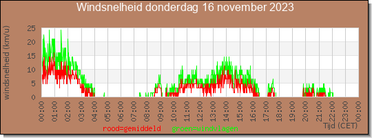 24 uurs gemiddelde windkracht