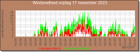 24 uurs gemiddelde windkracht