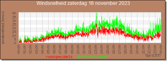 24 uurs gemiddelde windkracht