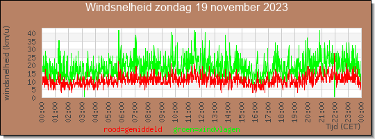 24 uurs gemiddelde windkracht