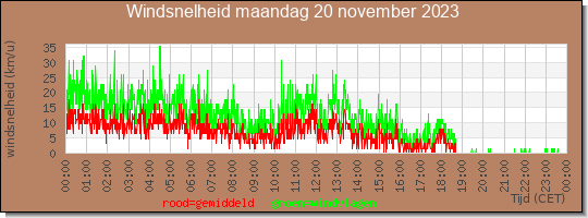 24 uurs gemiddelde windkracht