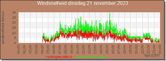 24 uurs gemiddelde windkracht