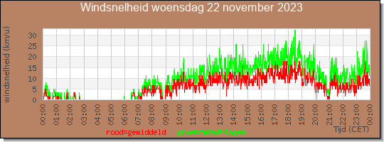 24 uurs gemiddelde windkracht