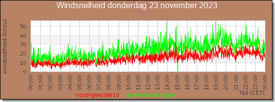 24 uurs gemiddelde windkracht