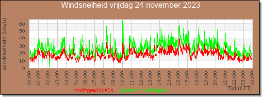 24 uurs gemiddelde windkracht