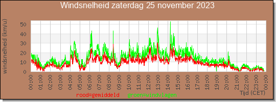 24 uurs gemiddelde windkracht