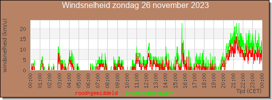 24 uurs gemiddelde windkracht