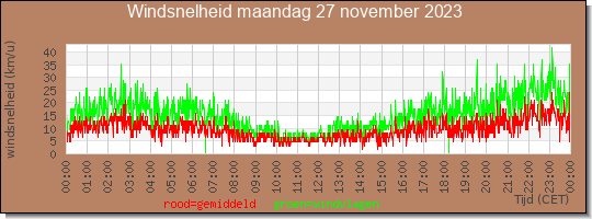 24 uurs gemiddelde windkracht