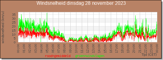 24 uurs gemiddelde windkracht