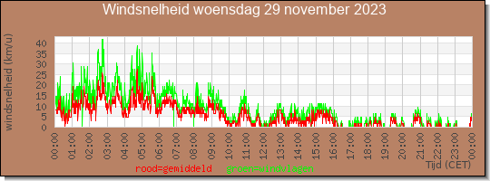 24 uurs gemiddelde windkracht