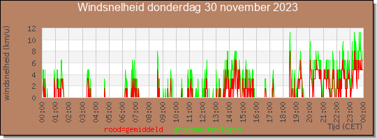 24 uurs gemiddelde windkracht