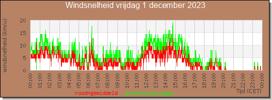 24 uurs gemiddelde windkracht