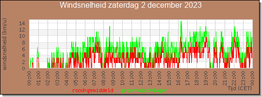 24 uurs gemiddelde windkracht