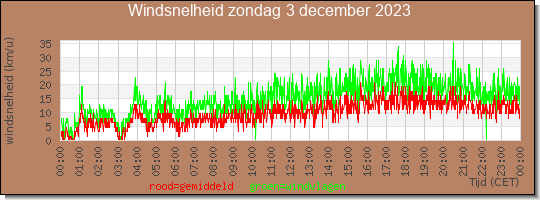 24 uurs gemiddelde windkracht