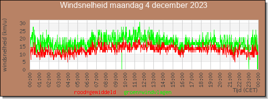 24 uurs gemiddelde windkracht