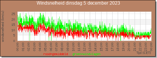 24 uurs gemiddelde windkracht