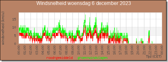 24 uurs gemiddelde windkracht