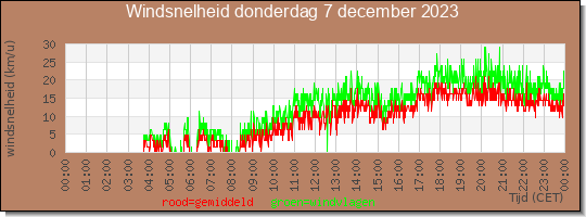 24 uurs gemiddelde windkracht