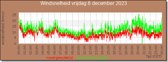 24 uurs gemiddelde windkracht