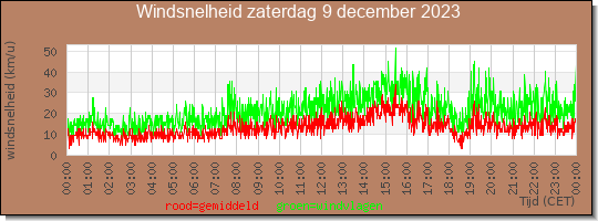 24 uurs gemiddelde windkracht