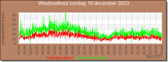 24 uurs gemiddelde windkracht