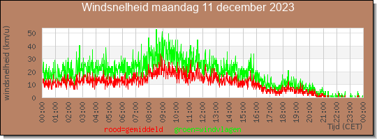 24 uurs gemiddelde windkracht