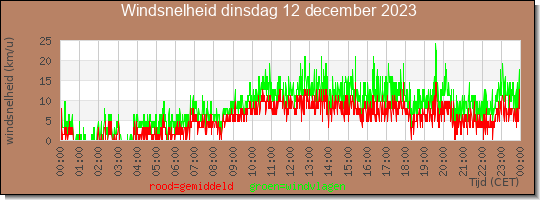 24 uurs gemiddelde windkracht