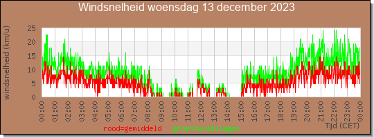 24 uurs gemiddelde windkracht