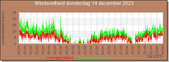 24 uurs gemiddelde windkracht