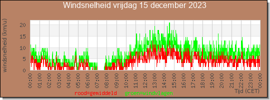 24 uurs gemiddelde windkracht