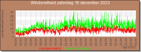 24 uurs gemiddelde windkracht