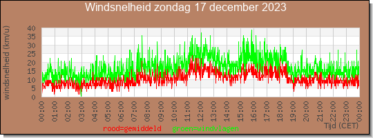 24 uurs gemiddelde windkracht