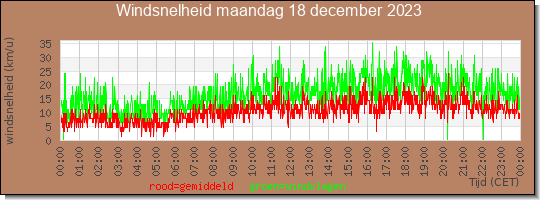 24 uurs gemiddelde windkracht