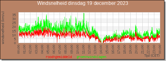 24 uurs gemiddelde windkracht