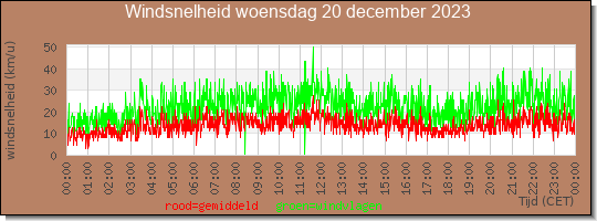 24 uurs gemiddelde windkracht