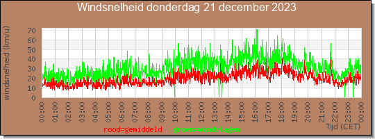 24 uurs gemiddelde windkracht