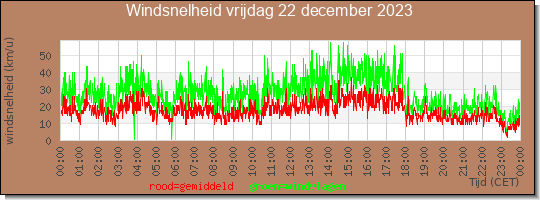 24 uurs gemiddelde windkracht