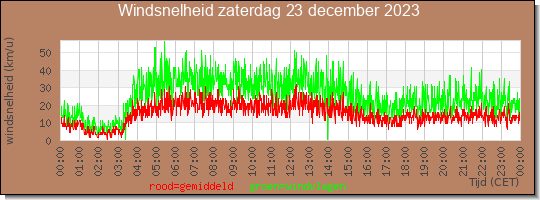 24 uurs gemiddelde windkracht